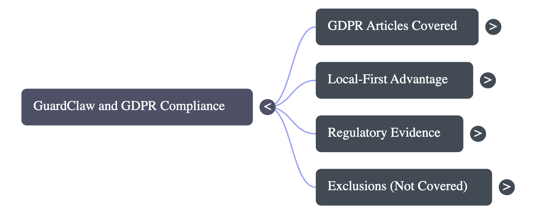 Mind map of GuardClaw's GDPR compliance architecture: articles covered, local-first advantage, regulatory evidence, exclusions